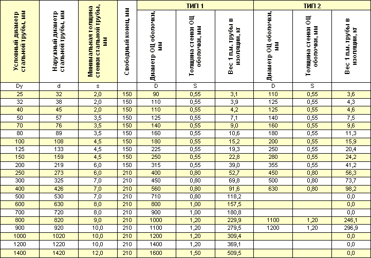 Труба ппу тип 1. Труба в ППУ изоляции толщина.