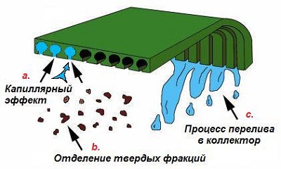 Дренажный пояс SMART DRAIN